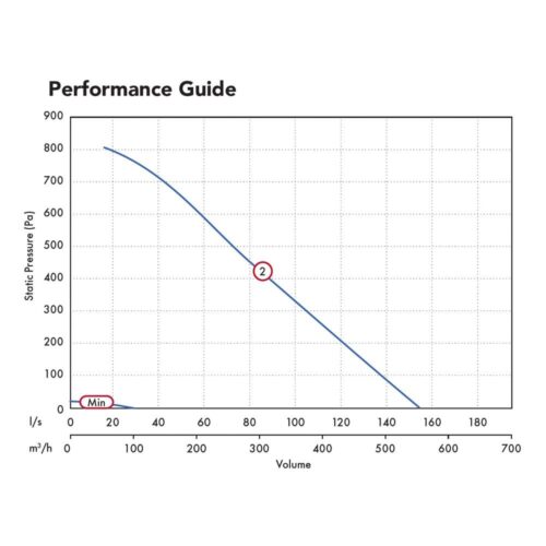 Multivent Pressure Curve