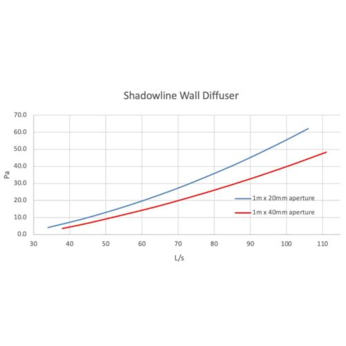 Expella Shadowline Wall Diffuser Performance Data