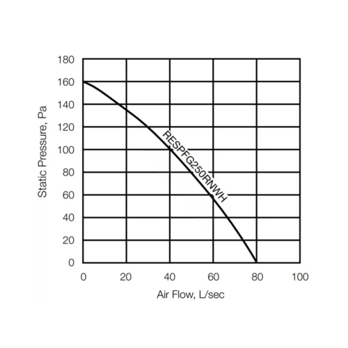 fantech-rapid-response-ceiling-exhaust-fan-pressure-graph