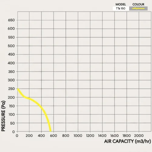 fanco-inline-fan-tt-silent-mixlfow-150mm-pressure-graph