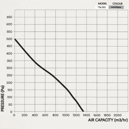 fanco-inline-fan-tt-silent-mixlfow-250mm-pressure-graph