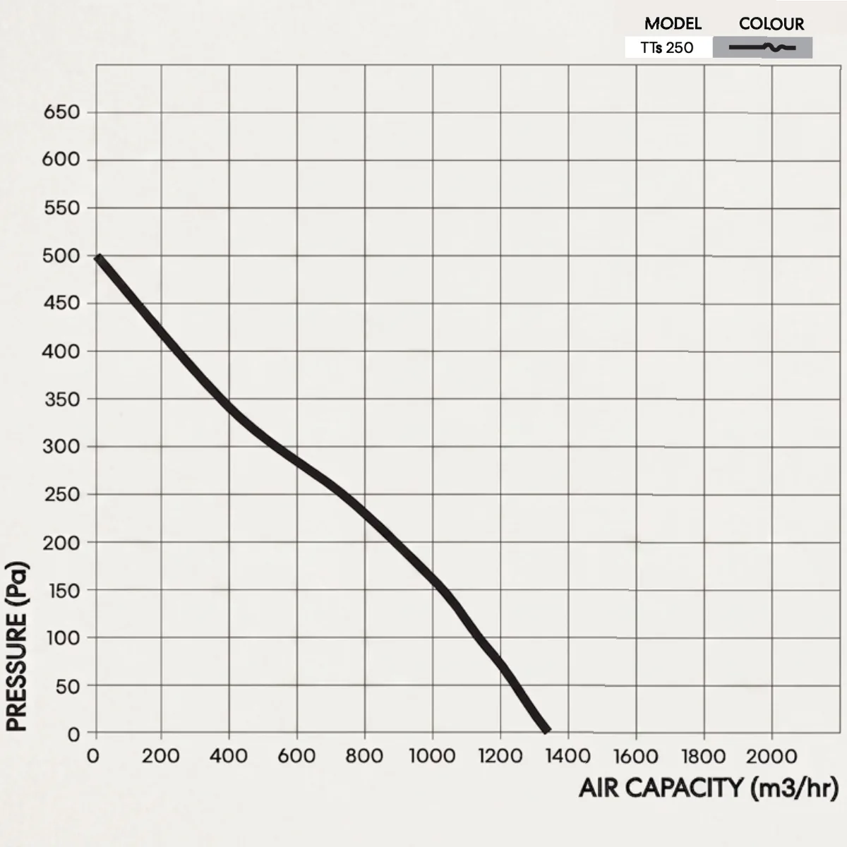 fanco-inline-fan-tt-silent-mixlfow-250mm-pressure-graph