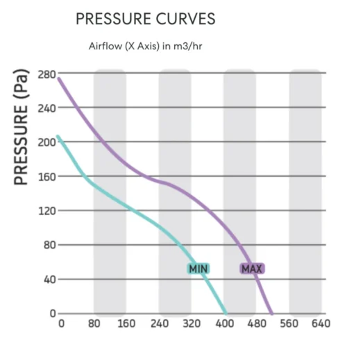 fanco-mixflow-tt-inline-fan-150mm-pressure-graph
