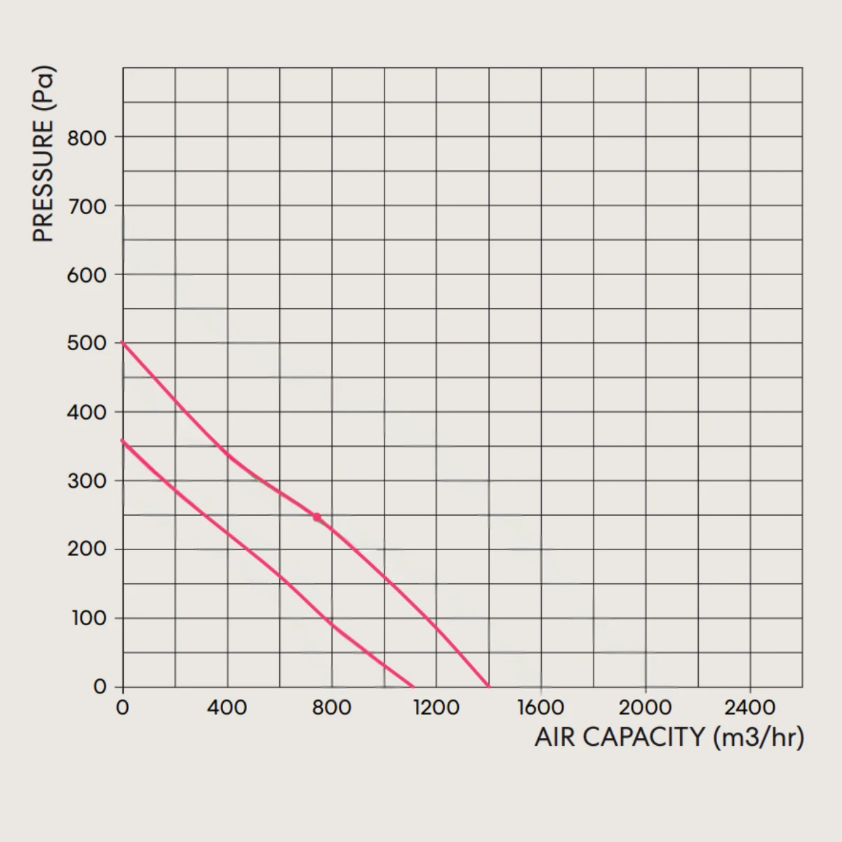 fanco-tt-mixflow-250-inline-fan-pressure-curve
