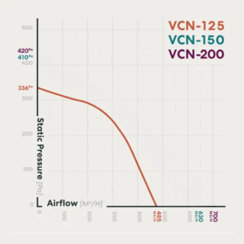 fanco-vcn-125-centrifugal-inline-fan-pressure-curve