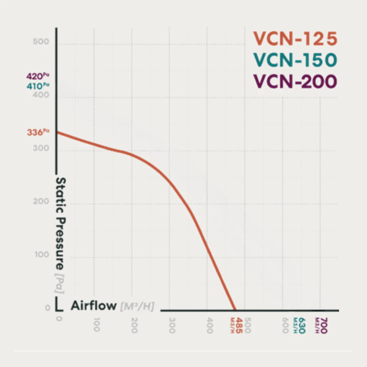 fanco-vcn-125-centrifugal-inline-fan-pressure-curve