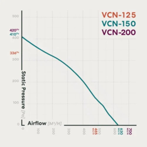 fanco-vcn-150-centrifugal-inline-fan-pressure-curve