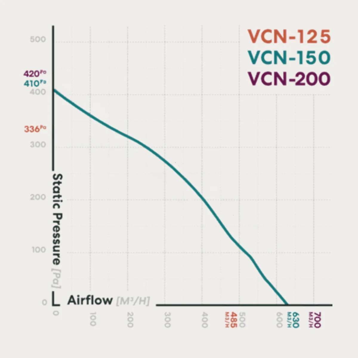 fanco-vcn-150-centrifugal-inline-fan-pressure-curve