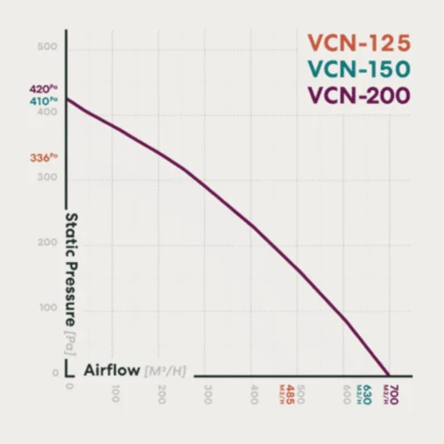 fanco-vcn-200-centrifugal-inline-fan-pressure-curve
