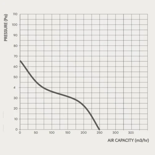 fanco-vko-125-axial-inline-fan-pressure-curve