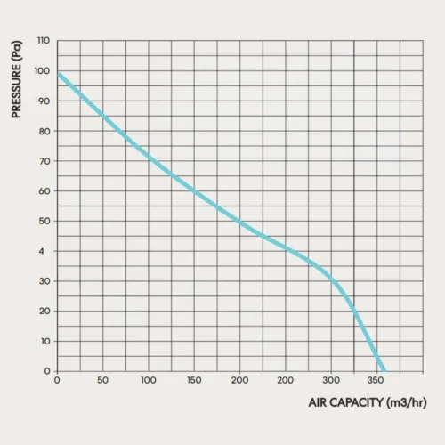 fanco-vko-150-axial-inline-fan-pressure-curve