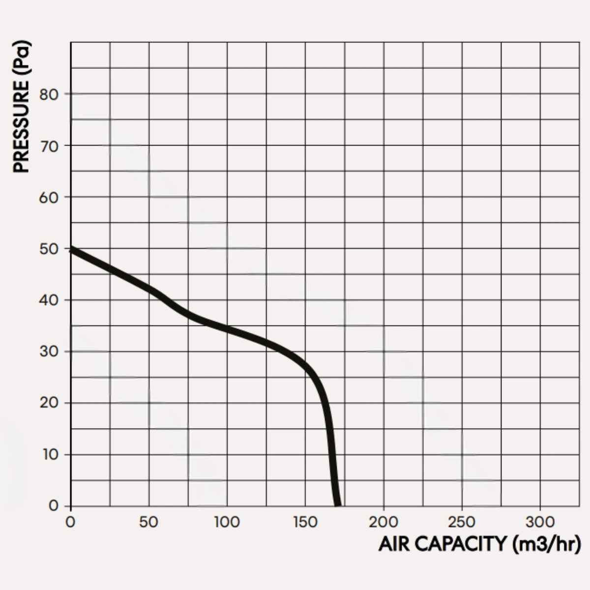 fanco-chico-125-compact-exhaust-fan-pressure-graph