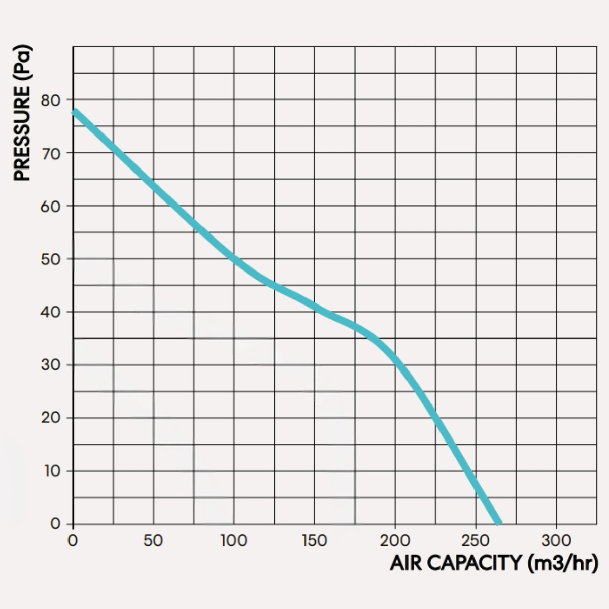 fanco-chico-150-compact-exhaust-fan-pressure-graph
