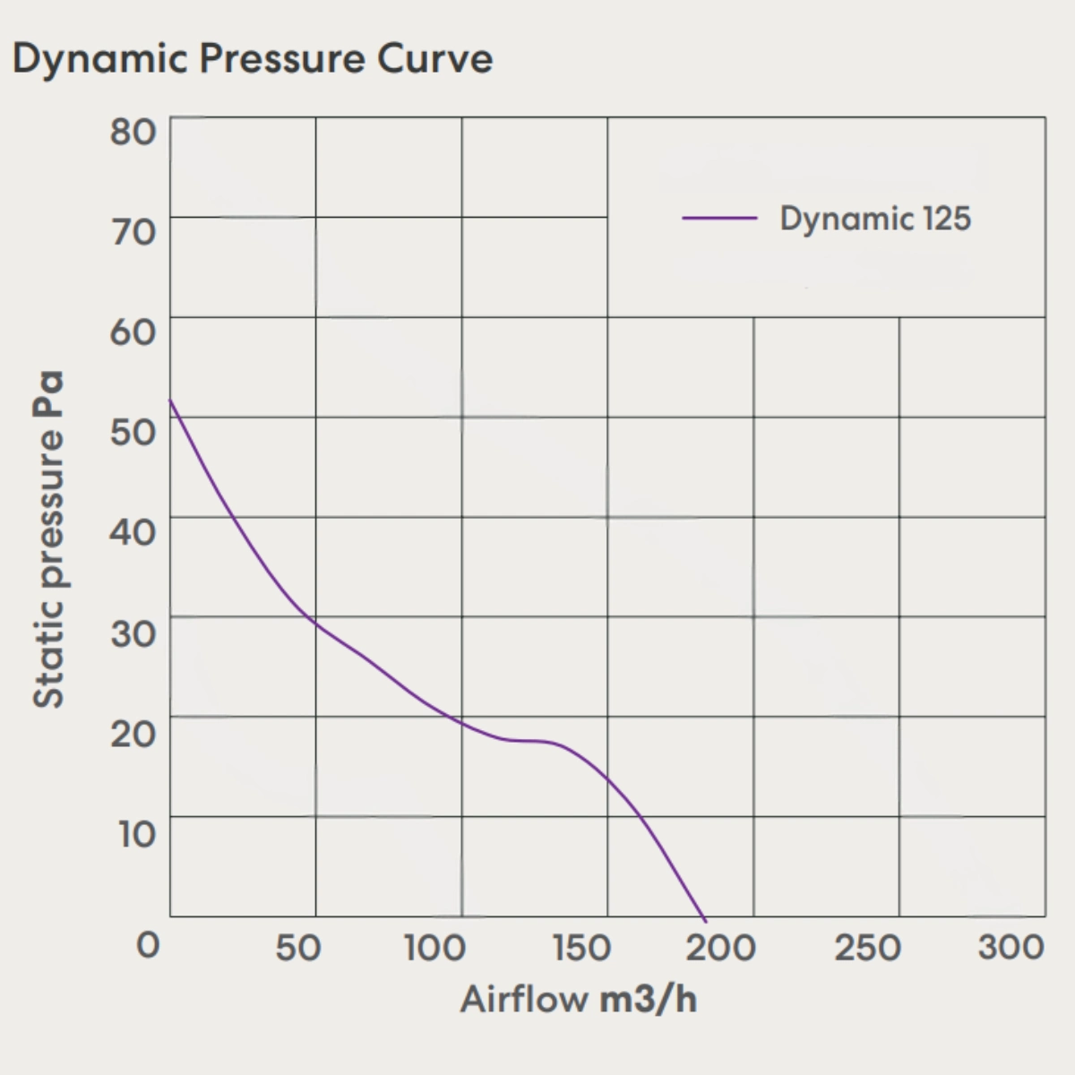 fanco-dynamic-125-modular-exhaust-fan-pressure-curve