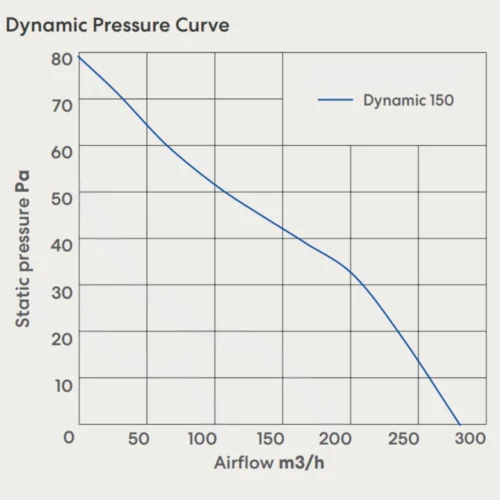 fanco-dynamic-150-modular-exhaust-fan-pressure-curve
