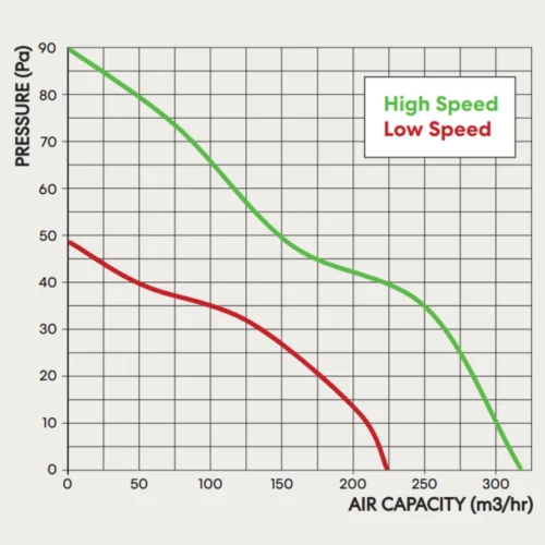 fanco-quiet-150-ceiling-wall-mounted-exhaust-fan-pressure-graph