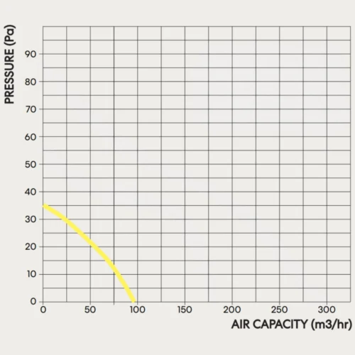 fanco-s-series-100-compact-exhaust-fan-pressure-graph