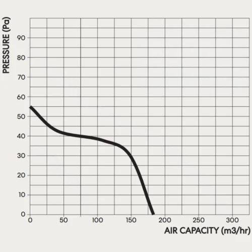 fanco-s-series-125-compact-exhaust-fan-pressure-graph