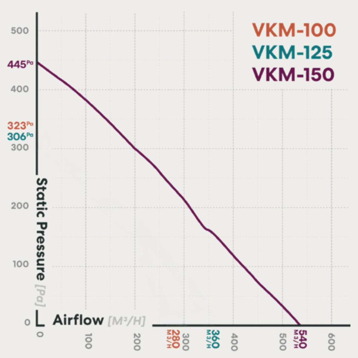 fanco-vkm-150-centrifugal-inline-fan-pressure-curve