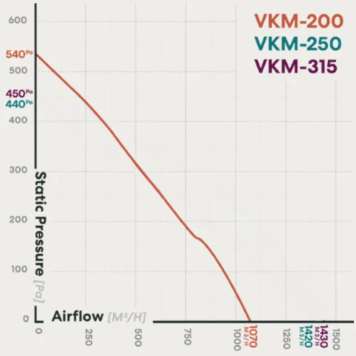 fanco-vkm-200-centrifugal-inline-fan-pressure-curve