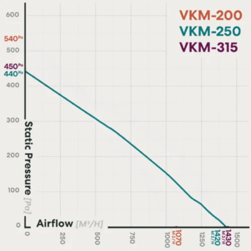 fanco-vkm-250-centrifugal-inline-fan-pressure-curve