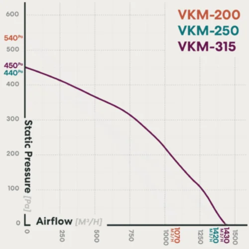 fanco-vkm-315-centrifugal-inline-fan-pressure-curve